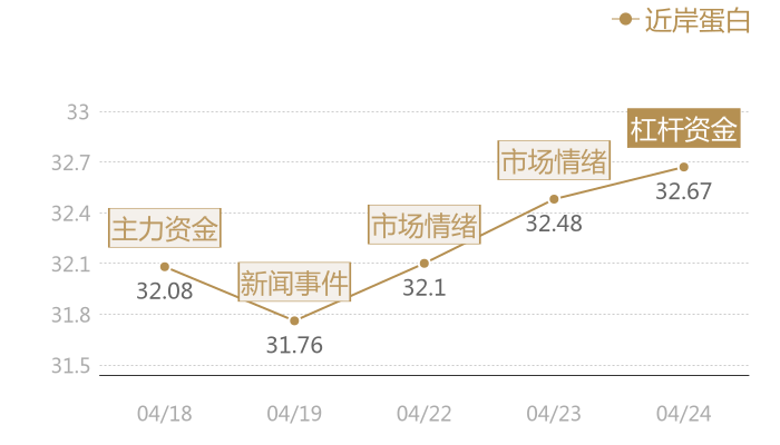 近岸蛋白2024-04-24近五日风向股价图