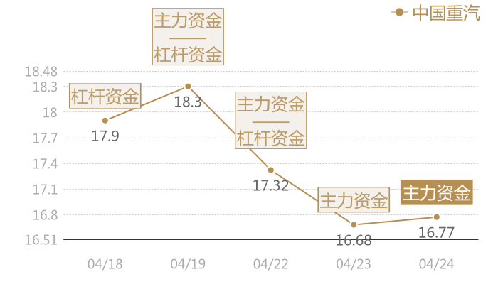 中国重汽2024-04-24近五日风向股价图
