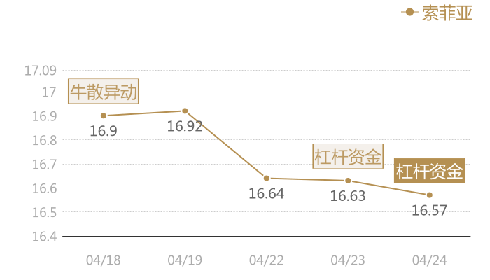 索菲亚2024-04-24近五日风向股价图