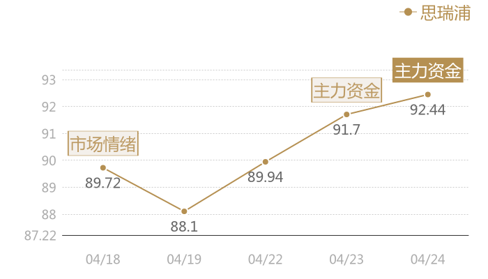 思瑞浦2024-04-24近五日风向股价图