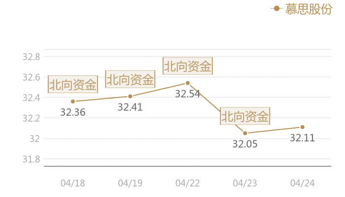 慕思股份2024-04-24近五日风向股价图