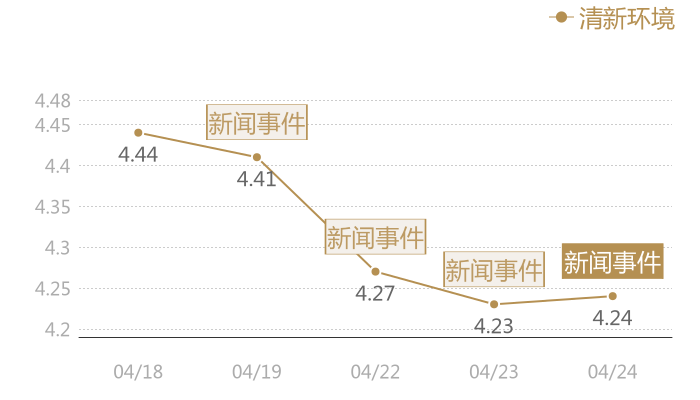 清新环境2024-04-24近五日风向股价图