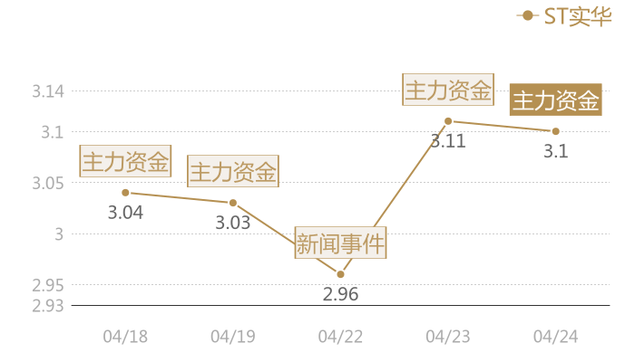 ST实华2024-04-24近五日风向股价图