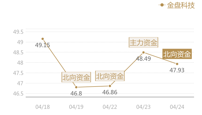 金盘科技2024-04-24近五日风向股价图