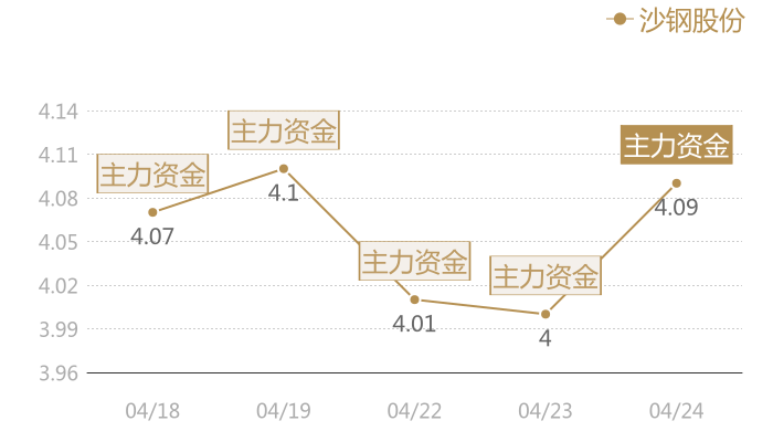 沙钢股份2024-04-24近五日风向股价图