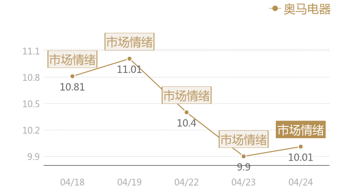 奥马电器2024-04-24近五日风向股价图