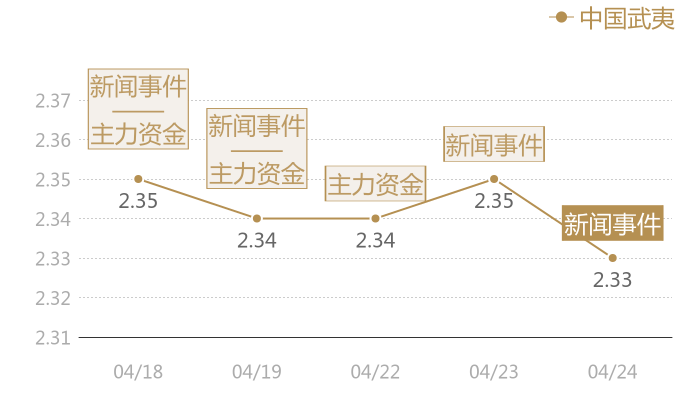中国武夷2024-04-24近五日风向股价图