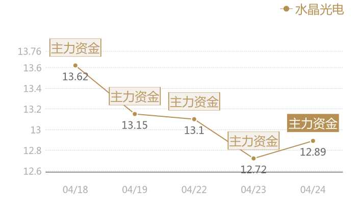 水晶光电2024-04-24近五日风向股价图