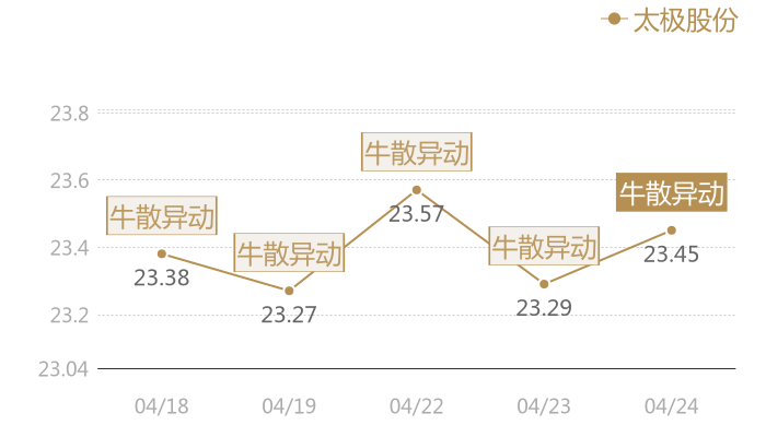 太极股份2024-04-24近五日风向股价图