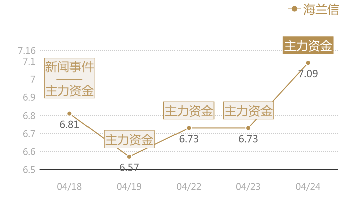 海兰信2024-04-24近五日风向股价图