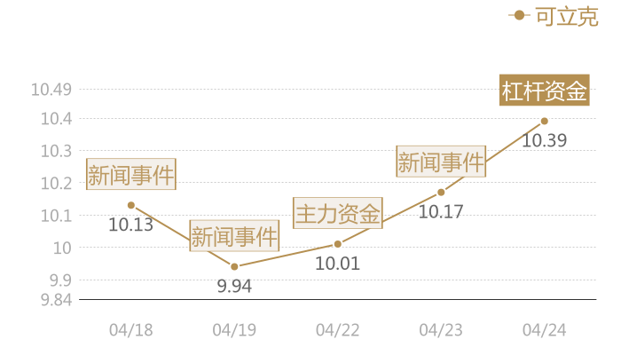 可立克2024-04-24近五日风向股价图