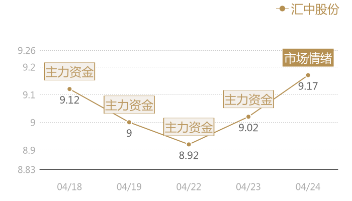 汇中股份2024-04-24近五日风向股价图