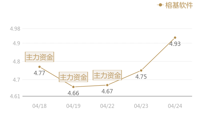 榕基软件2024-04-24近五日风向股价图
