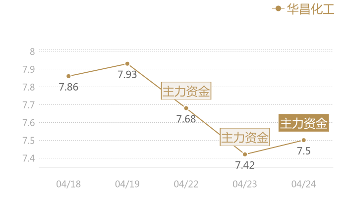 华昌化工2024-04-24近五日风向股价图