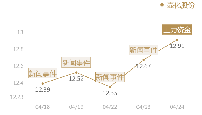 壶化股份2024-04-24近五日风向股价图