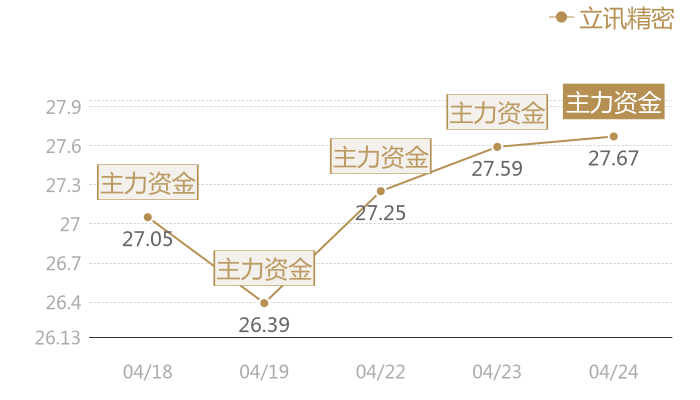 立讯精密2024-04-24近五日风向股价图
