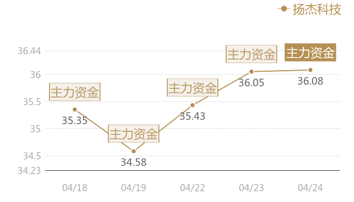 扬杰科技2024-04-24近五日风向股价图