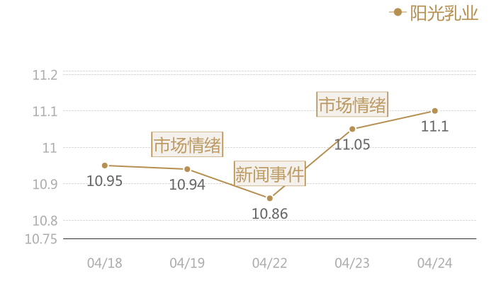 阳光乳业2024-04-24近五日风向股价图