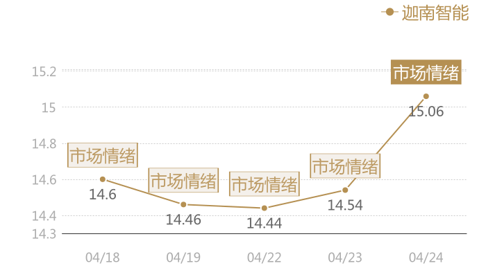 迦南智能2024-04-24近五日风向股价图