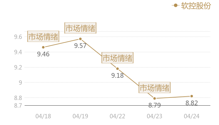 软控股份2024-04-24近五日风向股价图