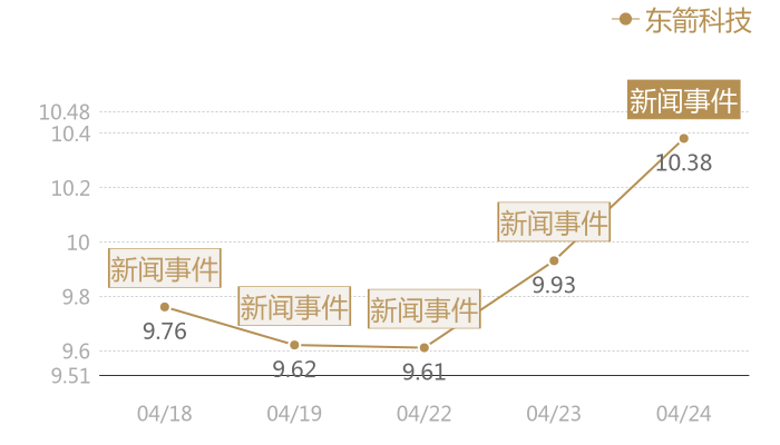 东箭科技2024-04-24近五日风向股价图