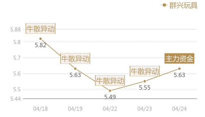 群兴玩具2024-04-24近五日风向股价图