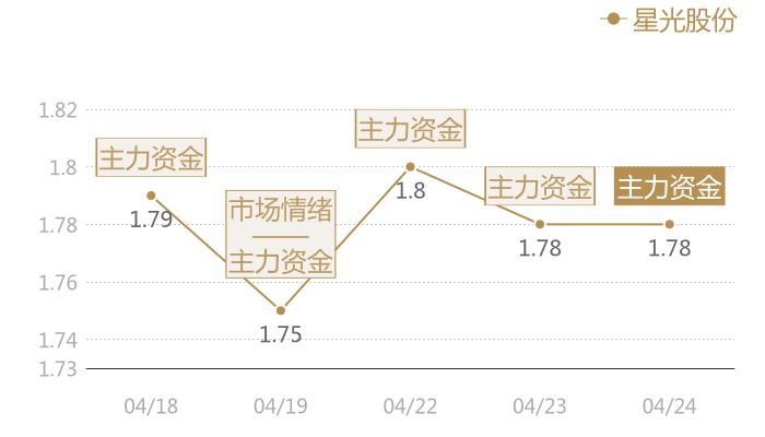 星光股份2024-04-24近五日风向股价图