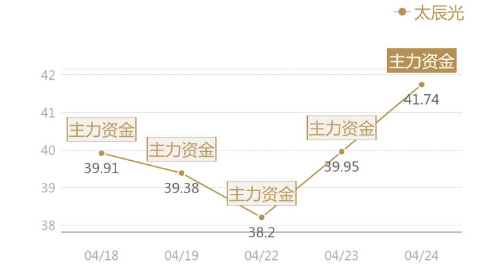 太辰光2024-04-24近五日风向股价图