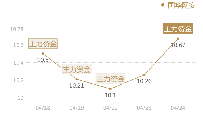 国华网安2024-04-24近五日风向股价图