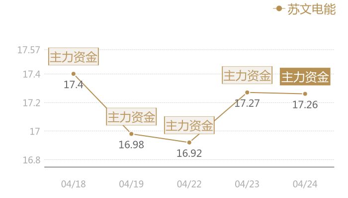 苏文电能2024-04-24近五日风向股价图