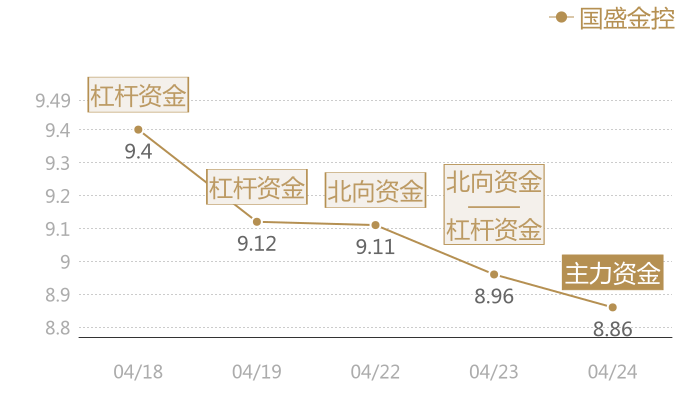 国盛金控2024-04-24近五日风向股价图