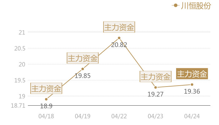 川恒股份2024-04-24近五日风向股价图