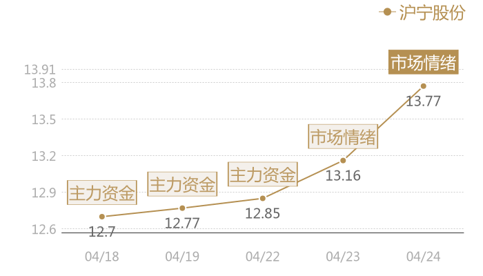 沪宁股份2024-04-24近五日风向股价图