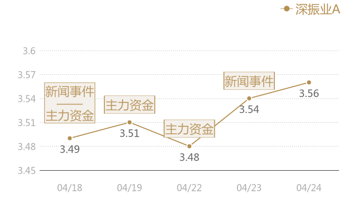 深振业A2024-04-24近五日风向股价图