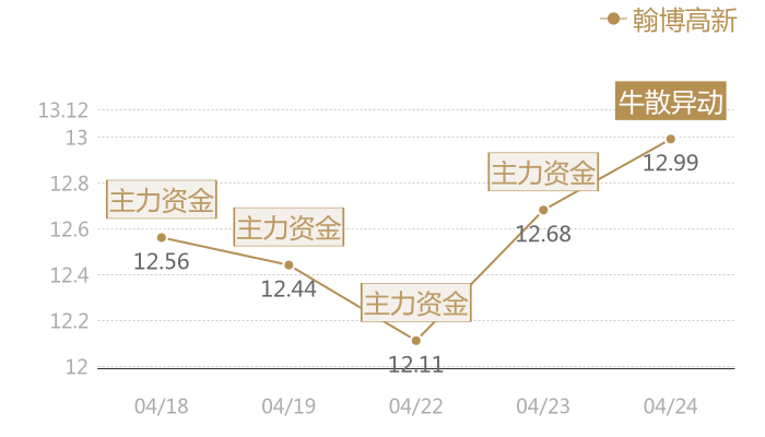 翰博高新2024-04-24近五日风向股价图