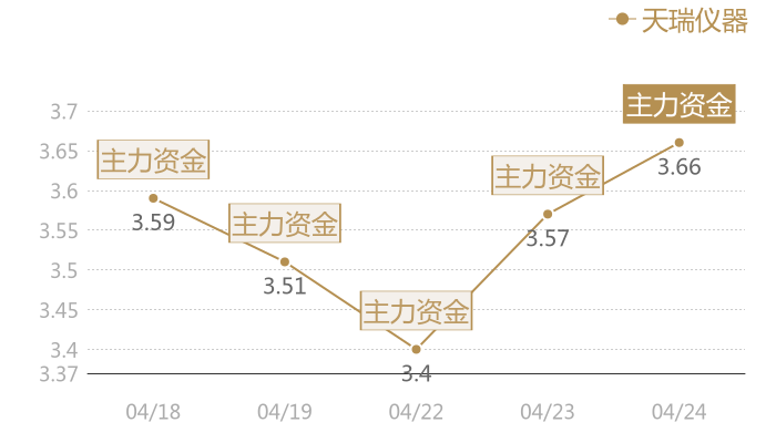 天瑞仪器2024-04-24近五日风向股价图