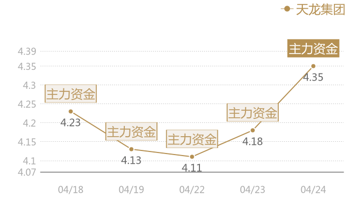 天龙集团2024-04-24近五日风向股价图