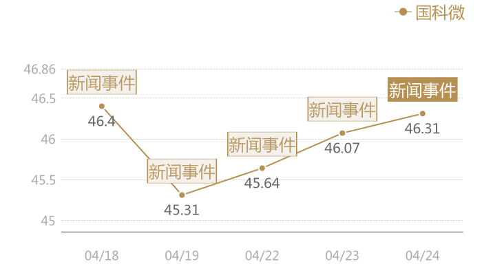 国科微2024-04-24近五日风向股价图