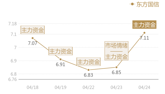 东方国信2024-04-24近五日风向股价图