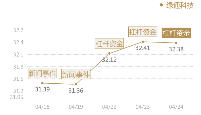 绿通科技2024-04-24近五日风向股价图