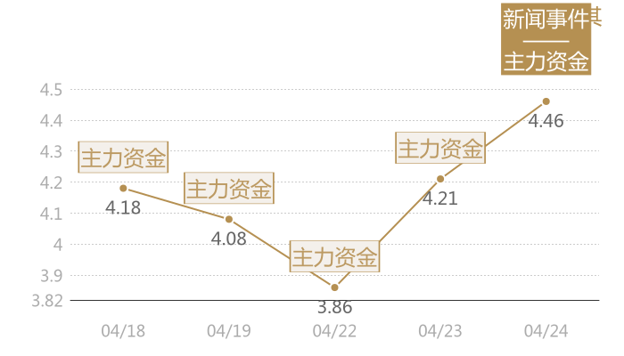 安诺其2024-04-24近五日风向股价图