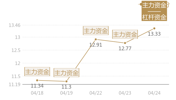 大叶股份2024-04-24近五日风向股价图