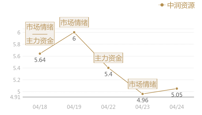 中润资源2024-04-24近五日风向股价图
