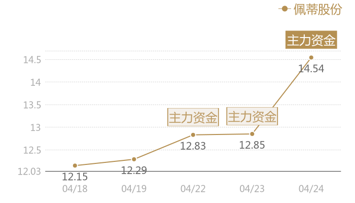 佩蒂股份2024-04-24近五日风向股价图