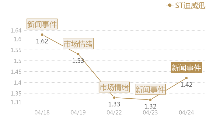 ST迪威迅2024-04-24近五日风向股价图