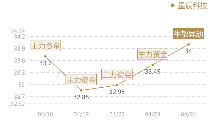 星宸科技2024-04-24近五日风向股价图