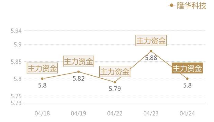 隆华科技2024-04-24近五日风向股价图
