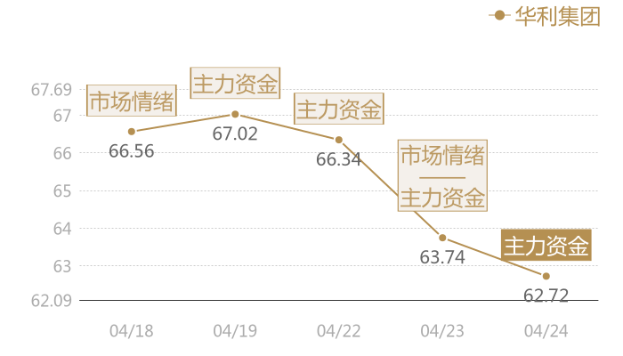华利集团2024-04-24近五日风向股价图