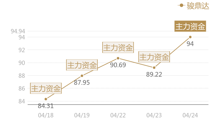 骏鼎达2024-04-24近五日风向股价图