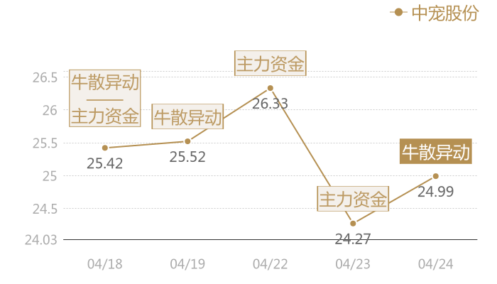 中宠股份2024-04-24近五日风向股价图